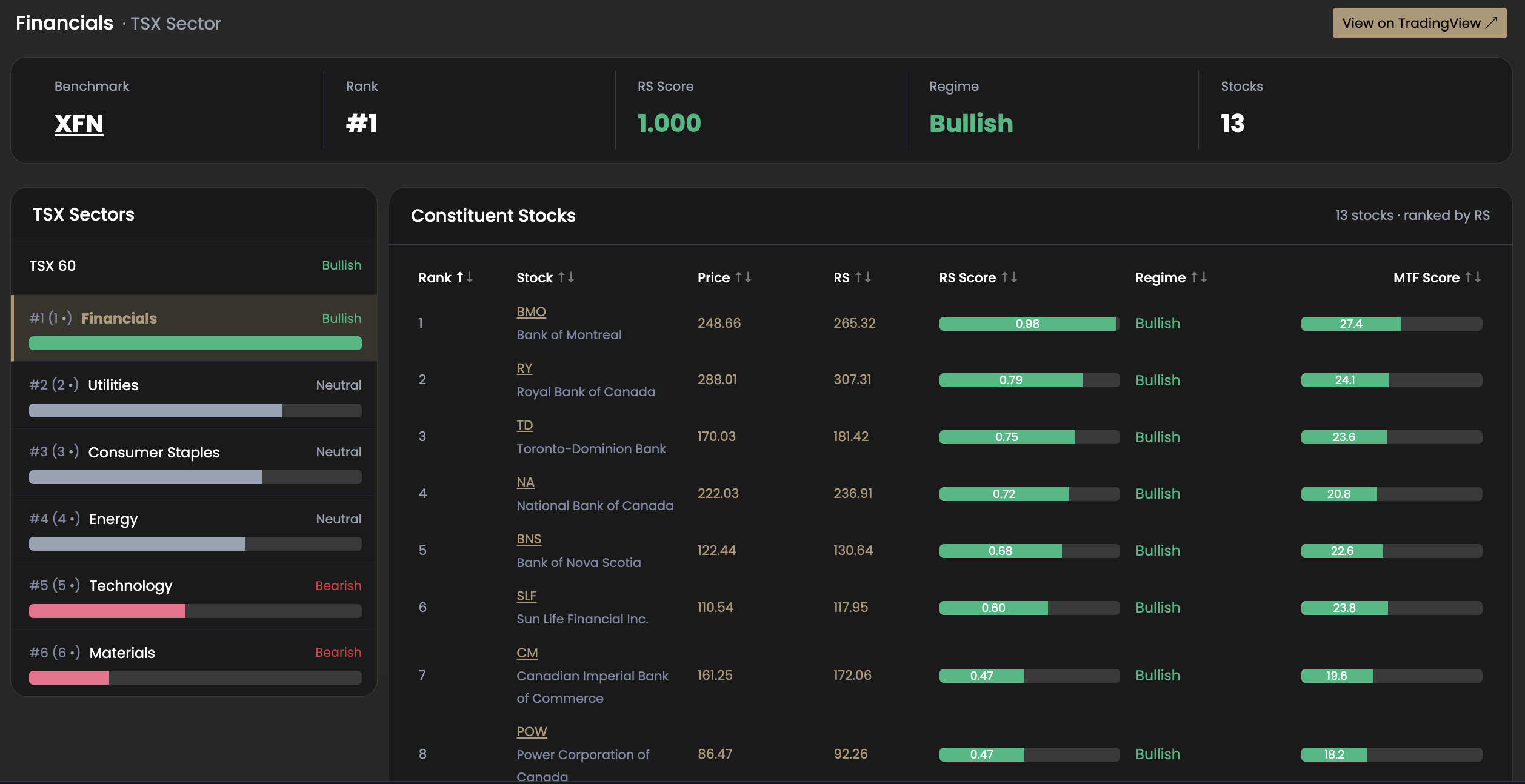AltraOne TSX Financials sector page — Rank #1, RS 1.000, Bullish, RY ranked #2 with Altra Score 24.1