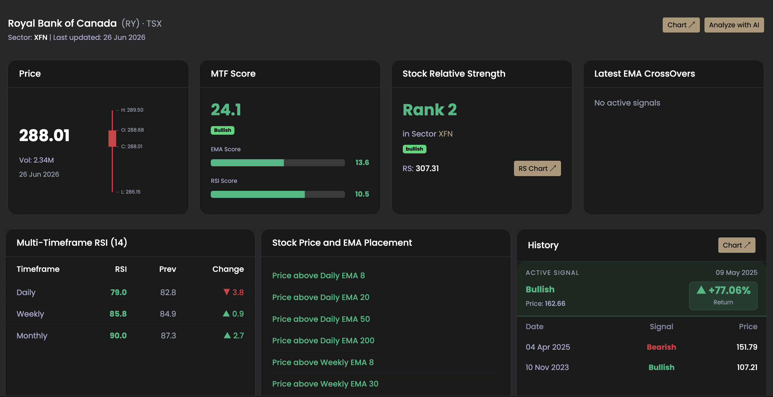 AltraOne RY stock page — Altra Score 24.1 Bullish, Rank 2 in XFN, RS 307.31, +77.06% since May 2025 signal