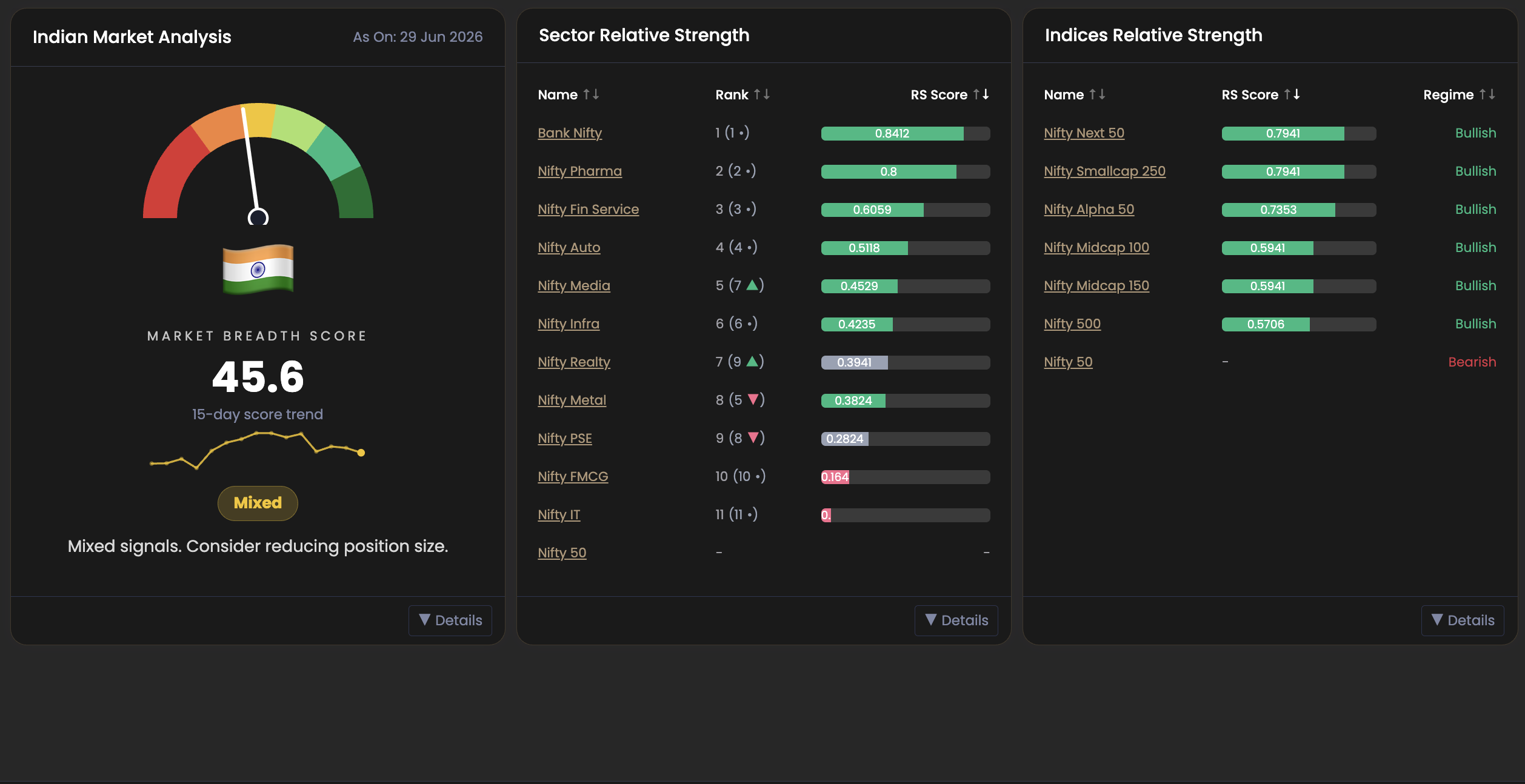 AltraOne Indian Market Analysis — breadth score 45.6, Mixed regime, Bank Nifty leading