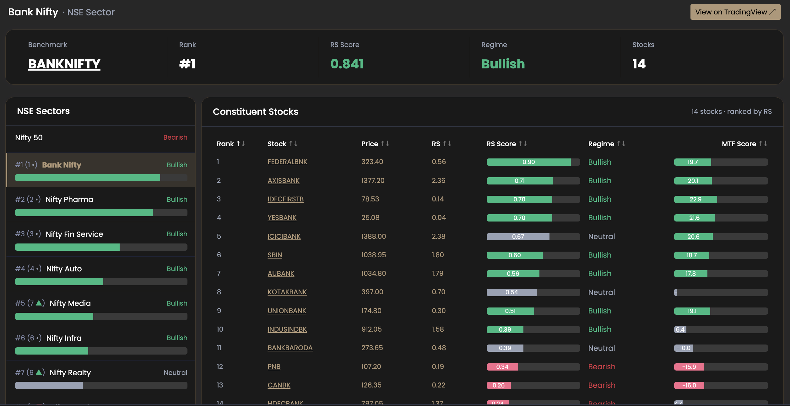 AltraOne Bank Nifty sector page — Rank #1, RS 0.841, Bullish regime, Axis Bank ranked #2