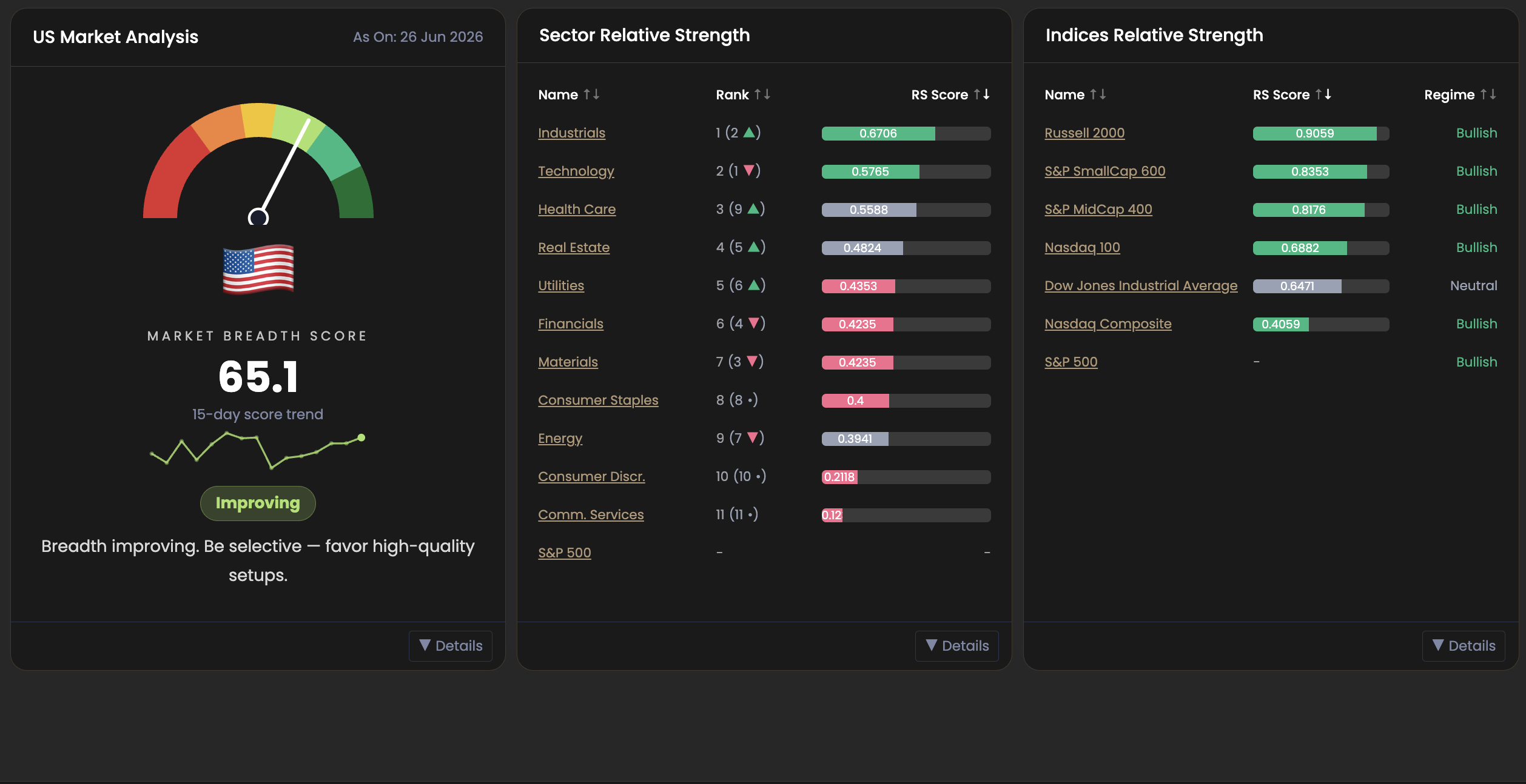 AltraOne US Market Analysis — breadth score 65.1, Improving, Industrials #1, Technology #2