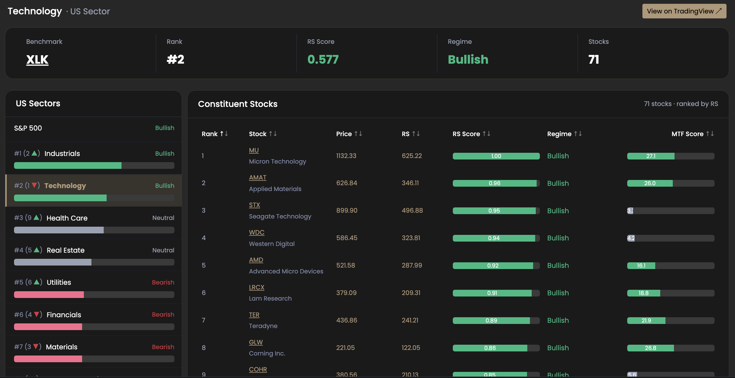 AltraOne Technology sector page (US) — Rank #2, RS 0.577, Bullish, AMAT ranked #2 with Altra Score 26.0
